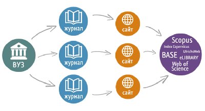 Наукометрические базы данных Scopus и Web of Science на службе аспиранта