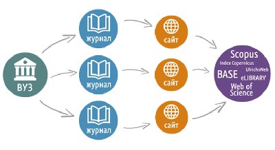 Наукометрические базы данных Scopus и Web of Science на службе аспиранта